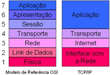 Principais protocolos Quando o assunto é protocolo, utilizamos mais o modelo TCP/IP para diferenciar funções de cada um.