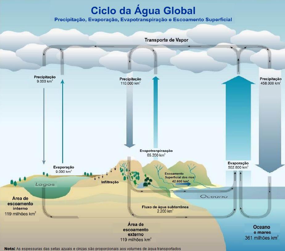 15 Figura 1 Ciclo hidrológico global. Fonte: VIOLA, 2008, p. 8.