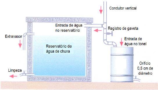 Figura 10 Descarte da primeira água utilizando sistema de tonel com registro de gaveta. Fonte: MAY, 2004, p. 47.