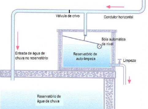 27 pelo ramal horizontal. Chuvas de pequena intensidade não apresentam condições de aproveitamento, logo, essas apenas atendem à vazão do orifício.