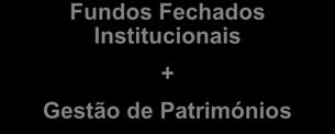 de mercado: Fundos Abertos Institucionais Fundos Fechados Particulares + Gestão de Património Fundos Fechados Institucionais + Gestão de Patrimónios