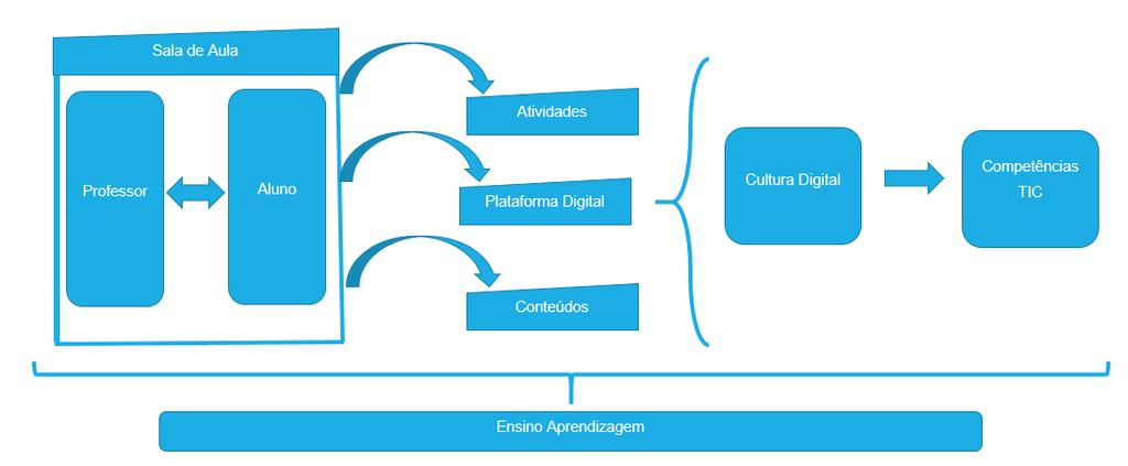 cultura digital e competências TIC e