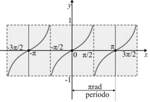 3) Valores negativos nos quadrantes pares. 4) Crescente em cada valor. Gráfico da função f(x) = tg(x) O gráfico da função tangente, no cartesiano, será uma curva denominada tangentóite.