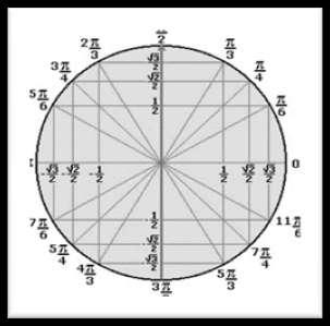 O pêndulo marca a hora Chega a onda sonora Os fenômenos sucedem-se em ritmos amenos Os ciclos repetem-se com simetria O cientista estudou E tudo são senos e cossenos Da trigonometria.