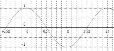 Características: 1)O sinal da função f(x) = cosx é positivo no 1º e 4º quadrantes, e é negativo quando x pertence ao 2º e 3º quadrantes.