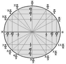 3) Imagem: O conjunto imagem da função cosseno é o intervalo I={y em R: -1 < y < 1} 4) Periodicidade: A função é periódica de período 2.