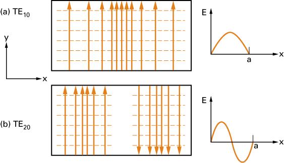 Guias de Ondas Retangulares No interior da guia, para os modos TE 10 e TE 20, o campo elétrico E varia apenas na direção x.