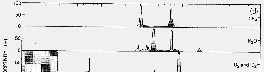 Electromagnetic Radiation Absorption