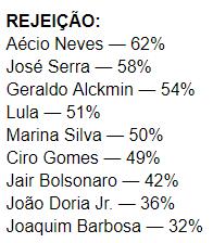 Barbosa, que se celebrizou ao conduzir o julgamento do Mensalão e que se aposentou do STF em 2014, também não sofre os mesmos níveis de rejeição atribuídos aos políticos.