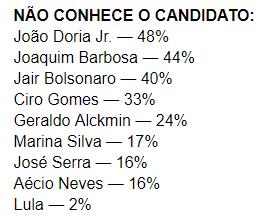 O ex-ministro do STF, porém, não manifestou intenção de se candidatar e nem sequer é filiado a um partido.