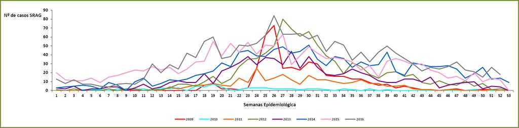 A Situação da Vigilância da Influenza em Unidades do Grupo Hospitalar Conceição, 2009 a 2016 Os primeiros casos de SRAG notificados pelas equipes do HNSC e HCC datam da 18ª semana epidemiológica (SE)