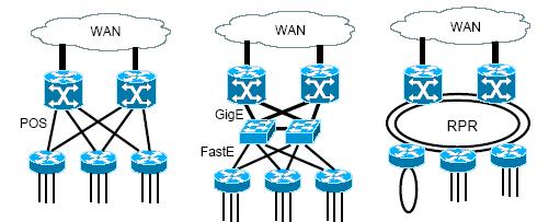 Agregação de tráfego alternativas Agregação directa (POS Packet over SONET) é necessário implementar políticas complexas nos routers de backbone e exige um número elevado de portas Comutação de