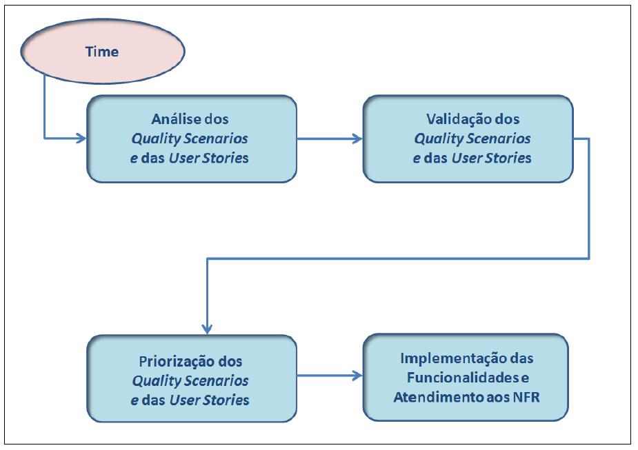 Capítulo 2 Requisitos não Funcionais Figura 8. Atividades da análise/validação das User Stories e Quality Scenarios [21].