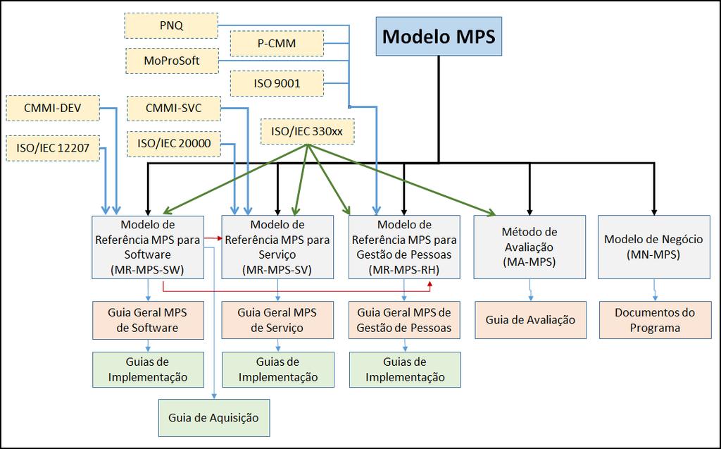 O Modelo de Referência MPS para Software (MR-MPS-SW) tem como base técnica a NBR ISO/IEC 12207 [ISO/IEC, 2008a] e o CMMI-DEV [SEI, 2010a] e está descrito no Guia Geral MPS de Software.