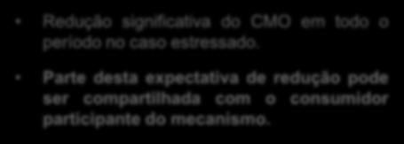 Redução % 201501ref 569,80-0% 201501MRC1 425,25-144,55-25% 201501MRC2 321,39-248,41-44% Redução significativa do CMO em todo