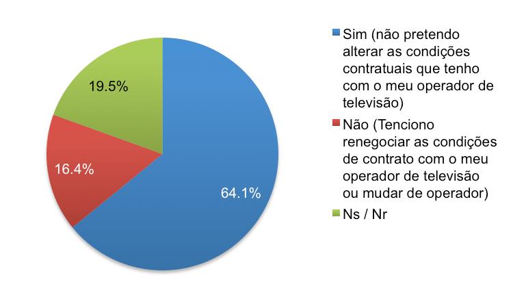 Gráfico3- "Tenciona manter as condições contratuais que mantêm com o seu operador de televisão paga, tendo em conta o switch-off?