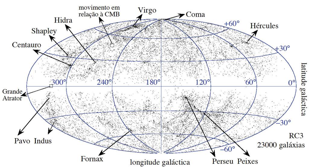 Estrutura em grande escala r e g i ã o o b s c u r e c i d a p e l a V i a L á c t e a Galáxias mais brilhantes no óptico dentro de um raio de 200 Mpc,