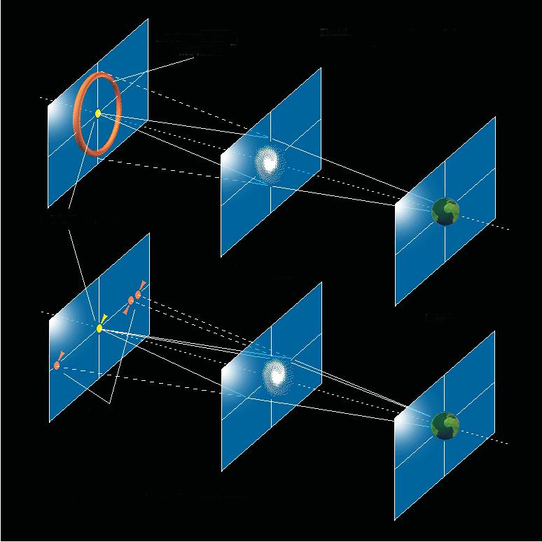 Lentes gravitacionais extragalácticas. Galáxias, grupos e aglomerados também podem servir como lentes. Objeto distante Lente (p.ex., galáxia) Observador (Terra) Anel de Einstein Alinhamento é perfeito, temos anel de Einstein.