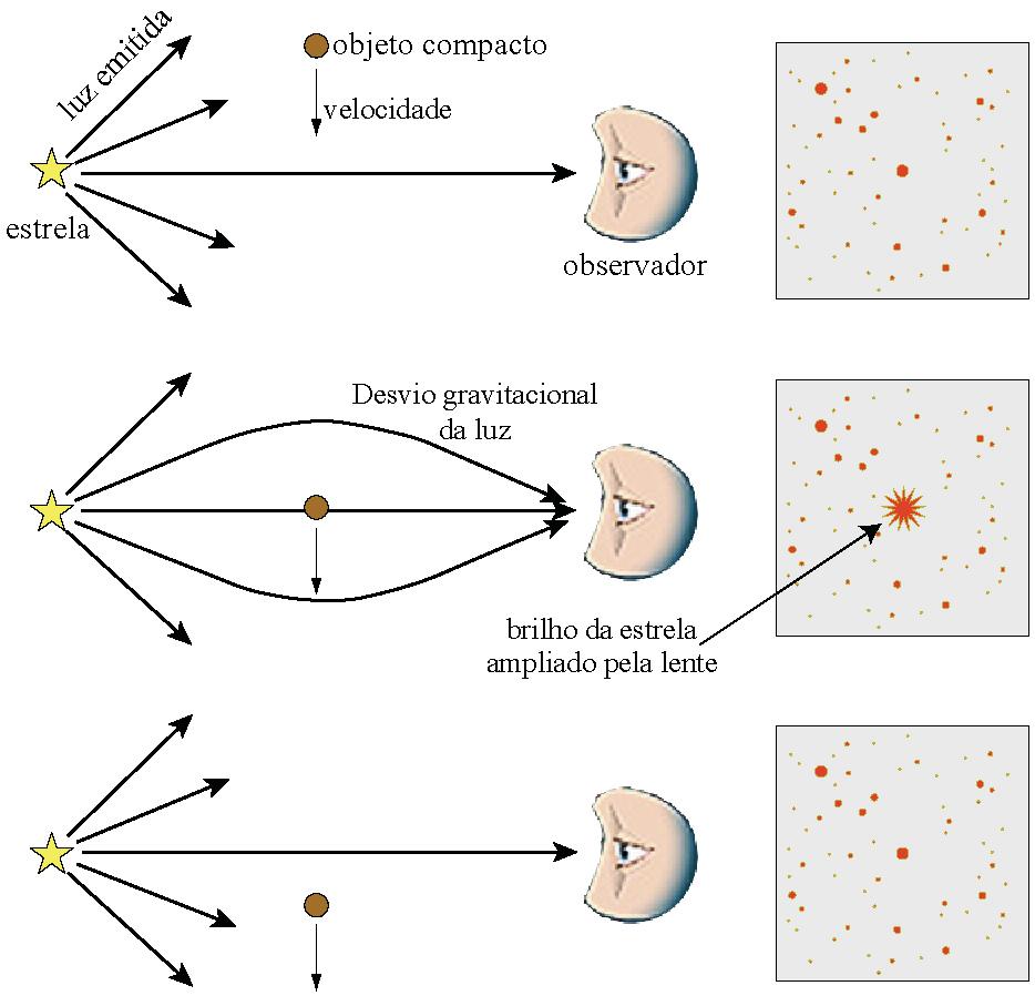 Micro lente gravitacional Quando não conseguimos separar (i.e., resolver) as imagens gravitacionais observamos a variação do brilho de uma estrela: curva de luz.