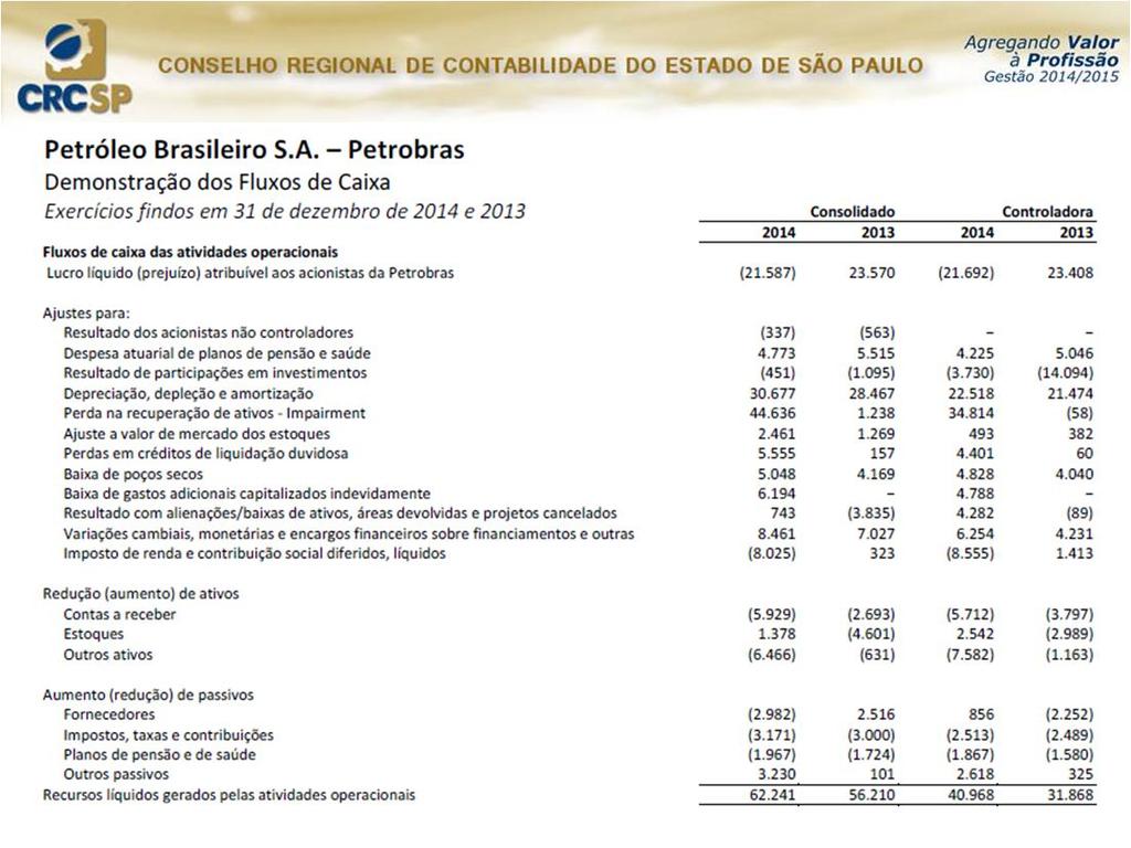 Atividades de Investimento Recebimento pela venda de imobilizado 15.000 Pagamento para compra de imobilizado (20.000) Caixa Líquido Consumido nas Atividades de Investimento (5.