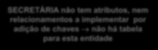 também o relacionamento n:n Domínio (CodigoEmp,CodigoProc) CodigoProc referencia ProcessTexto Participação