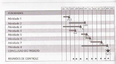 As figuras 4 e 5 mostram duas possibilidades para desenhar gráficos de Gantt: gráficos de barras com setas de dependência e