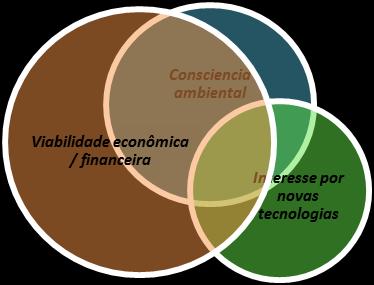 PESQUISA COELBA Até Setembro de 2015 haviam 41 consumidores conectados na rede da COELBA, processo de coleta de dados foi realizado através de questionário especifico, contendo 15 questões, aplicado