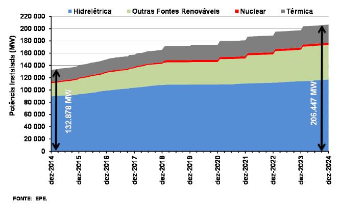 Evolução da Capacidade Instalada do SIN Evolução de Capacidade