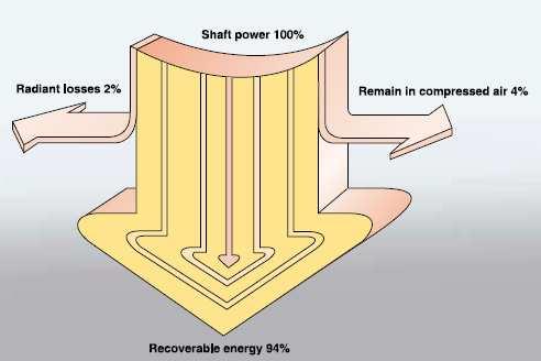 Recuperação de energia térmica do ar comprimido Quando o ar comprimido é