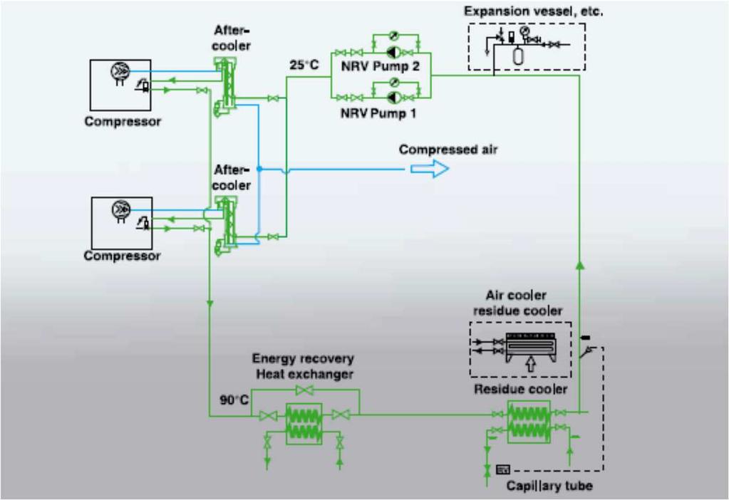 Recuperação de energia térmica do ar comprimido Compressor isento de óleo: pode ser