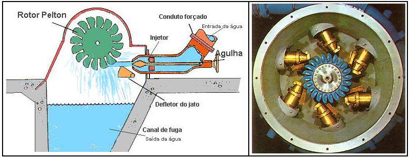 A figura 1 apresenta o esquema e uma fotografia de uma turbina Pelton no seu campo de trabalho.