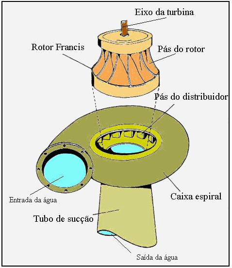 3.1 TURBINAS FRANCIS As turbinas Francis são turbinas de reacção porque o escoamento na zona da roda se processa a uma pressão inferior à pressão atmosférica.