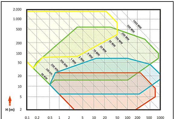 4 SÍNTESE GRÁFICA DE APLICAÇÃO DE CADA TURBINA Nafigura5,apresenta-seumgráficoqueresumeocampode aplicação de cada tipo de turbina e que relaciona a altura da queda com o caudal disponível.