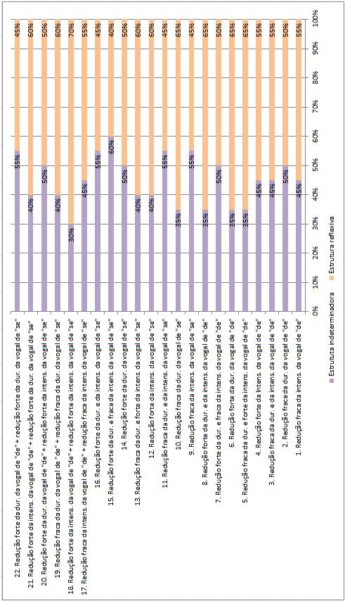 Figura 22: Quantidade de votos, em percentuais, de