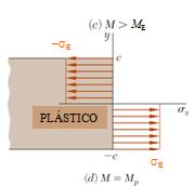 M= 3 2 M E( 1 1 3 2 y E ) c y E= metade da espessura do núcleo elástico 2 A medida que y E