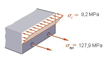 (402 mm 2 )=3296 mm 2 Avaliar as propriedades geométricas da seção transformada.