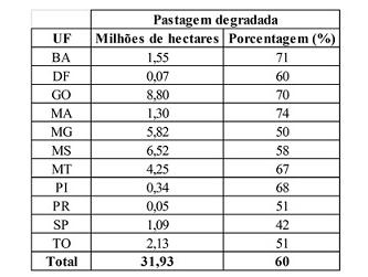 MI HÁ 60% ÁREA APENAS NO CERRADO