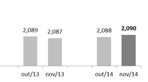Número Médio de Dívidas O número médio de dívidas registrou estabilidade no mês. Em outubro, o número médio era de 2,088, passando para 2,090 em novembro.