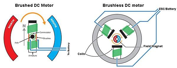 Motor de Rotação Continua Quanto a Corrente: DC Corrente Constante AC Corrente Alternada Quanto ao uso de escovas Com escovas (Brushed) Sem escovas