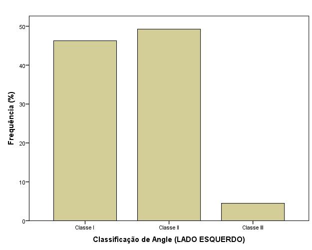 23 A Tabela 3 apresenta a distribuição dos pacientes de acordo com a classificação de Angle e a presença de desvio de linha média. A maioria das crianças eraclasse II no lado (n=33; 49,3%). Tabela 3. Distribuição dos pacientes de acordo com a classificação de Angle e a presença de desvio de linha média.
