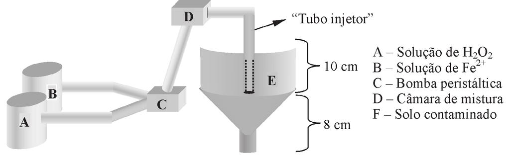 Figura 1. Representação esquemática do sistema de adição dos reagentes de Fenton nos experimentos sem lama.