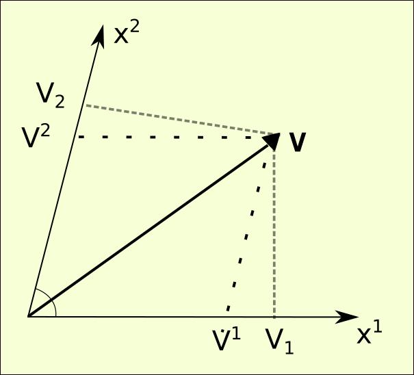 Cálculo Tensorial e Relatividade Geral 14 Em um espaço bidimensional é possível dar significado geométrico a estas componentes, como se observa na Figura 1.2.