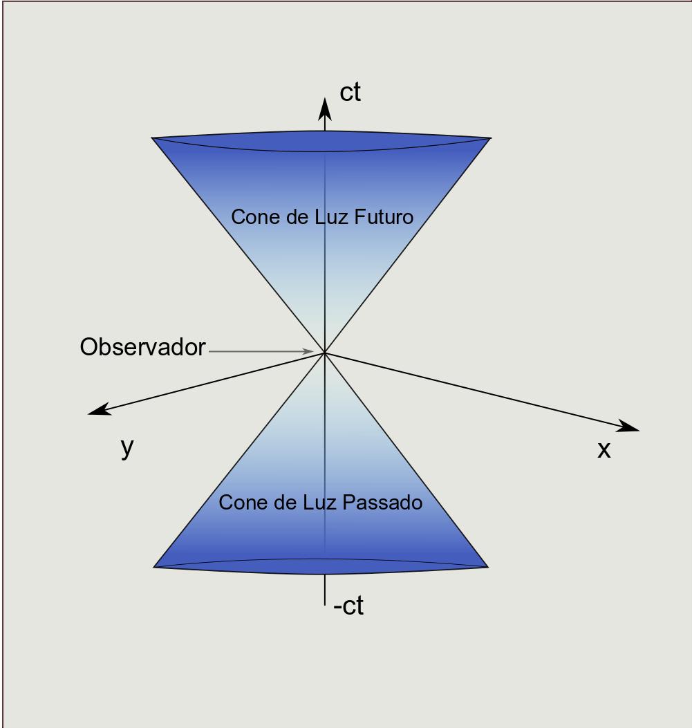 Cálculo Tensorial e Relatividade Geral 29 Covariância, Einstein postulou o princípio de Equivalência e iniciou uma busca por equações que generalizassem a TRR, de modo a incluir campos gravitacionais.
