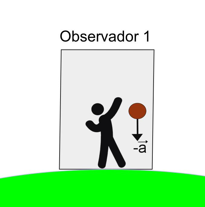 Cálculo Tensorial e Relatividade Geral 31 Figura 2.3: Observadores 1 e 2 descrevem o movimento de uma bola em queda livre. Fonte: Autor (2016).