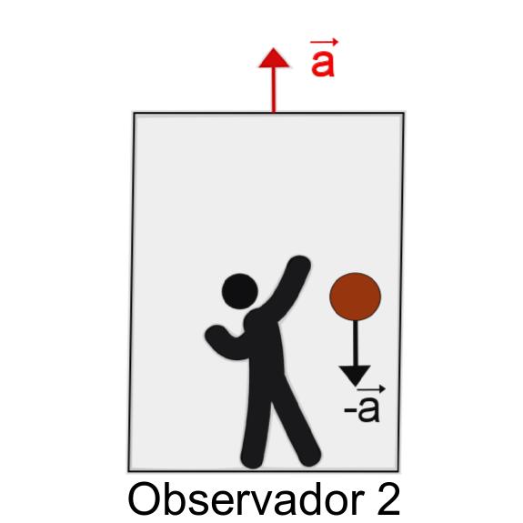 observador dará à respectiva bola será a mesma, não sendo possível distinguir o movimento devido a forças inerciais (observador 2) e aquele devido a forças gravitacionais (observador 1).