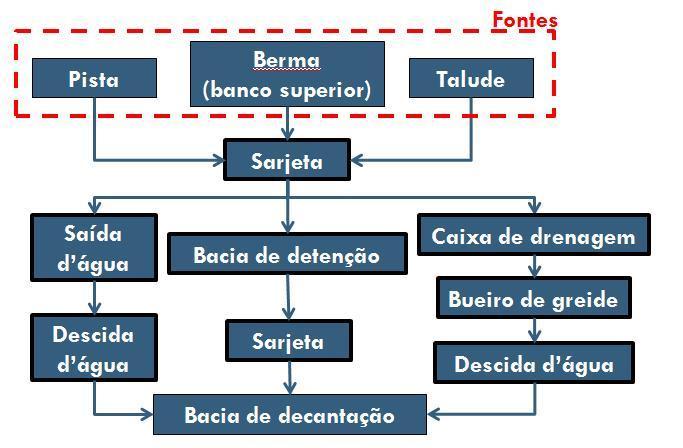 Projeto de Drenagem Acessos em bancos ativos