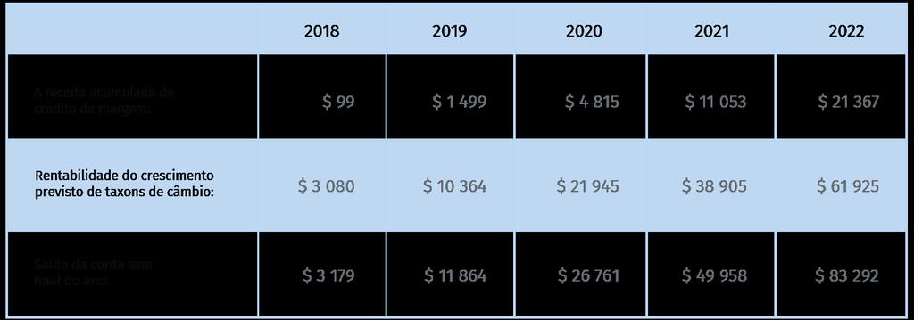 7.3 Minimizar os riscos Quais são as oportunidades para minimizar os riscos de investimento?