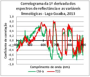 corpos hídricos precisam ser elucidados.