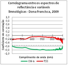 Figura 09 - Correlograma entre os espectros de reflectância e as variáveis limnológicas no reservatório Passo Real e no Lago Guaíba.