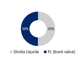 27 Resultados Financeiro Detalhamento da Dívida Dívida por Empresa (R$ MM) Estrutura de Capital (Book Value) Empresa Dívida Bruta (R$ Milhões) Caixa e Equiv.